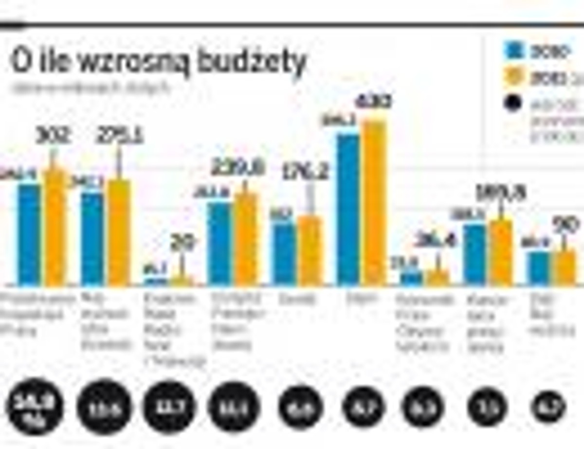 O ile wzrosną budżety