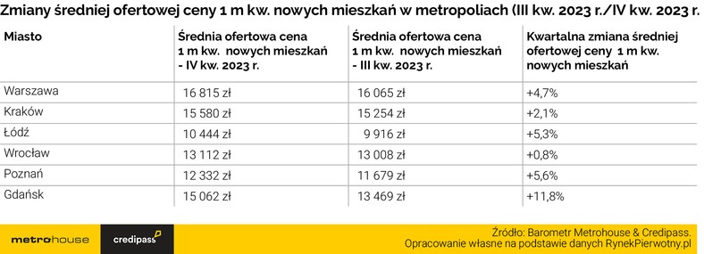 Średnie ceny transakcyjne na rynku pierwotnym