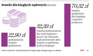 Stawki dla biegłych sądowych (brutto)