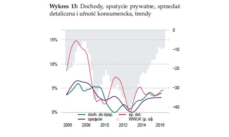 Dochody, spożycie prywatne, sprzedaż detaliczna i ufność konsumencka, trendy, źródło: NBP