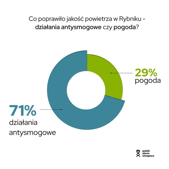 Co wpłynęło na poprawę jakości powietrza w Rybniku?