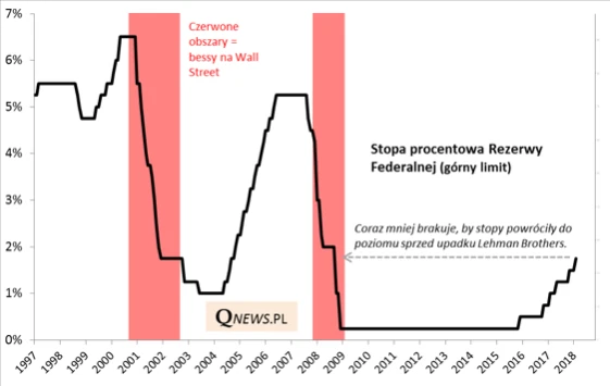 Stopa procentowa rezerwy federalnej