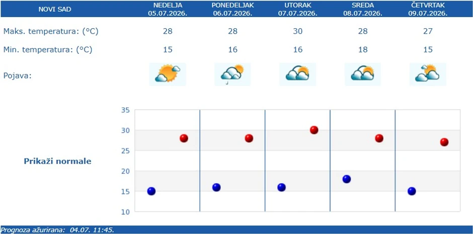 Vremenska prognoza za Novi Sad