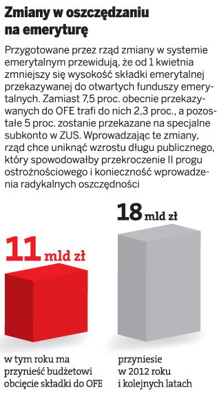 Zmiany w oszczędzaniu na emeryturę