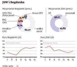 Rynek mówi o wielkiej fuzji: JSW rozważa przejęcie Bogdanki