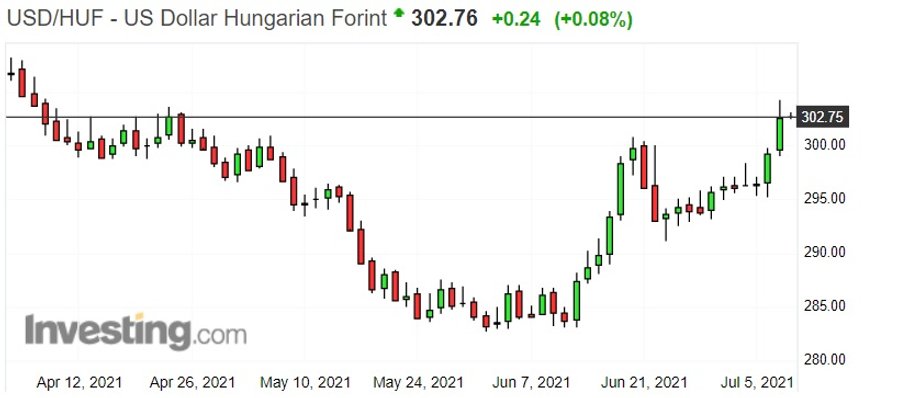 Notowania węgierskiego forinta do dolara