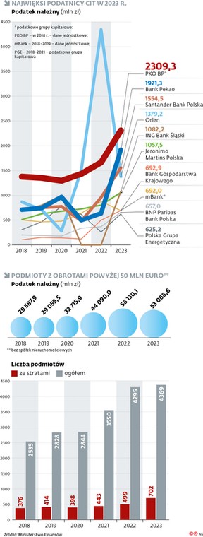 Najwięksi podatnicy CIT w 2023 r.