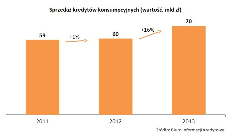 1 wykres sprzedaz kredytow konsumpcyjnych