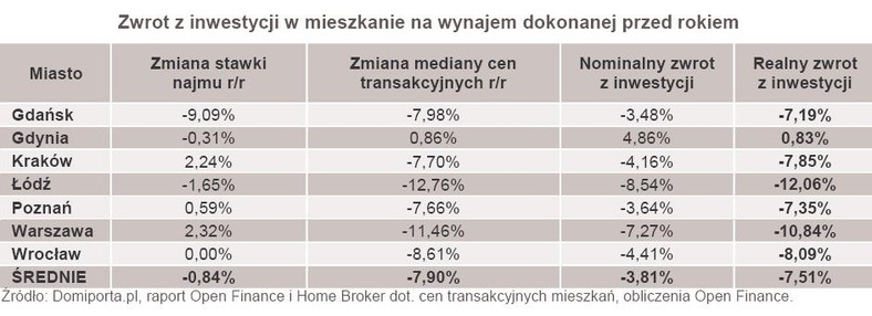 Zwrot z inwestycji w mieszkanie na wynajem dokonanej przed rokiem