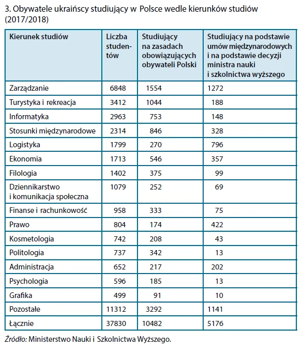 Obywatele ukraińscy studiujący w Polsce wedle kierunków studiów