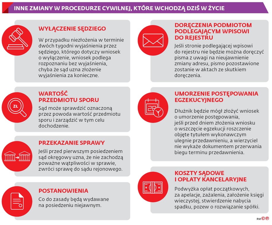 Inne zmiany w procedurze cywilnej, które wchodzą dziś w życie