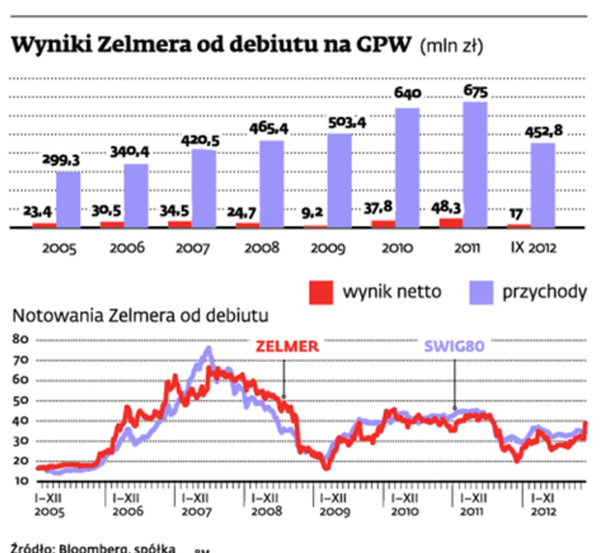 Wyniki Zelmera od debiutu na GPW