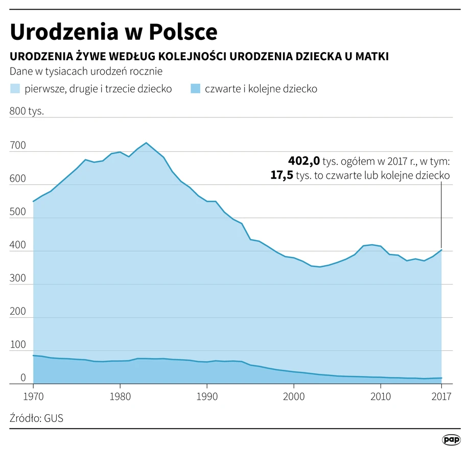 Urodzenia w Polsce.