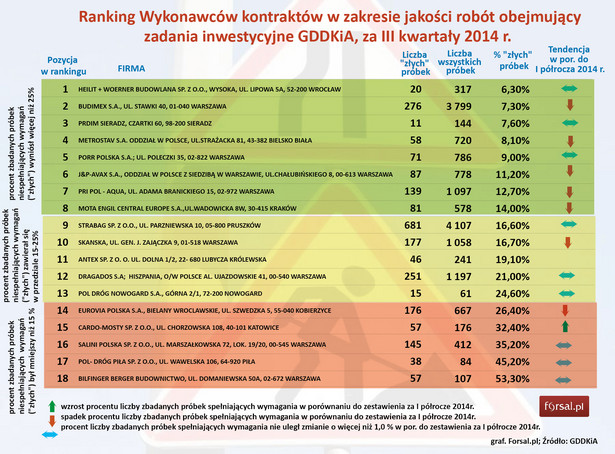 Ranking wykonawców kontraktów w zakresie jakości robót