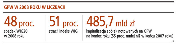 GPW w 2008 roku w liczbach