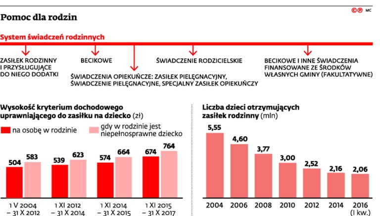 Pomoc dla rodzin