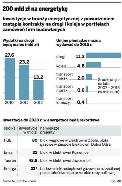 200 mld zł na energetykę