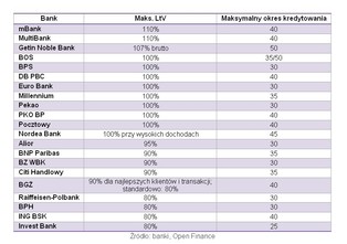 Kredyty na 100 proc. mają się dobrze, ale już niedługo