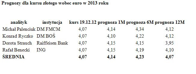 Prognozy dla kursu złotego wobec euro w 2013 roku