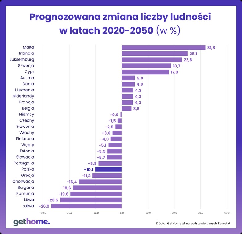 Demografia - Eurostat