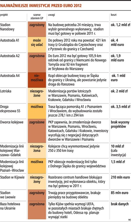 Najważniejsze inwestycje przed EURO 2012