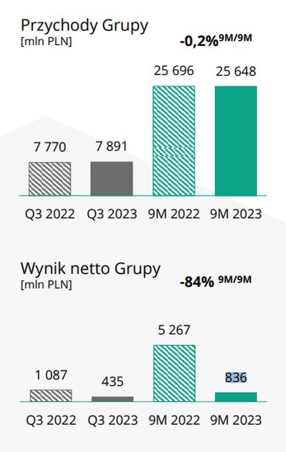 Wyniki finansowe KGHM za III kwartał oraz za dziewięć miesięcy 2022 i 2023 r. 