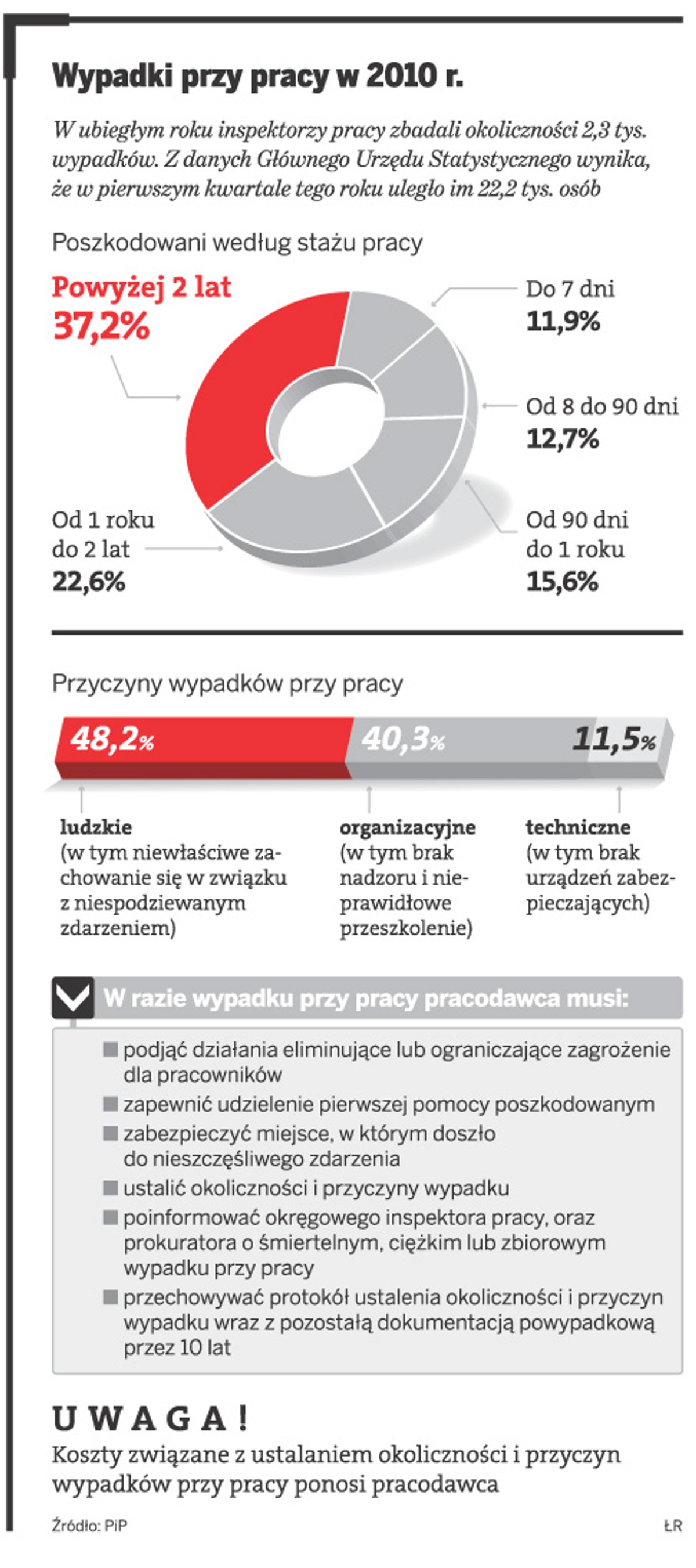 Wypadki przy pracy w 2010 r.