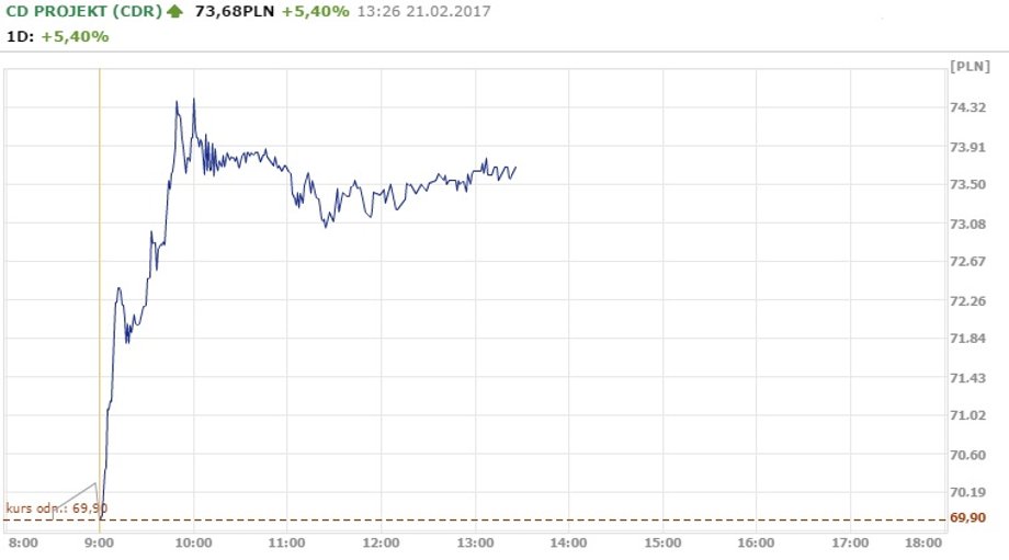 Notowania CD Projekt z godz. 13.26