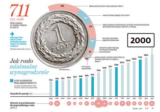Oto największe pułapki podniesienia płacy minimalnej