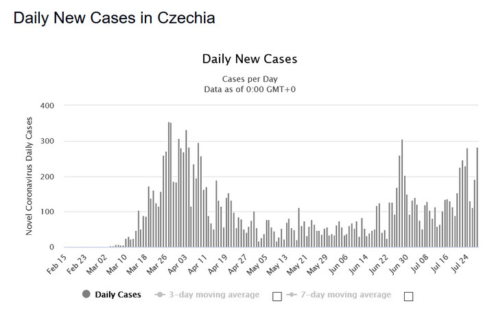 Koronawirus: Czechy. Liczba dziennych zakażeń 