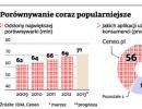 Porównywanie coraz popularniejsze