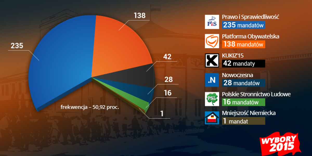 Wybory parlamentarne 2015. PKW podała ostateczne wyniki ...