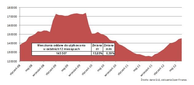 Mieszkania oddane do użytkowania w ostatnich 12 miesiącach