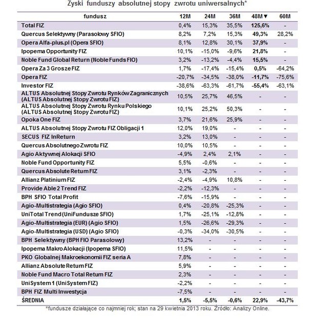 Zyski funduszy absolutnej stopy zwrotu uniwersalnych, źródło: Open Finance