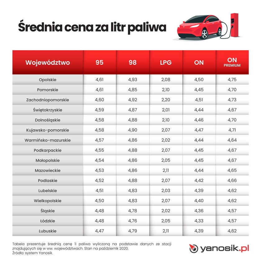 Średnia cena za litr paliwa - województwa