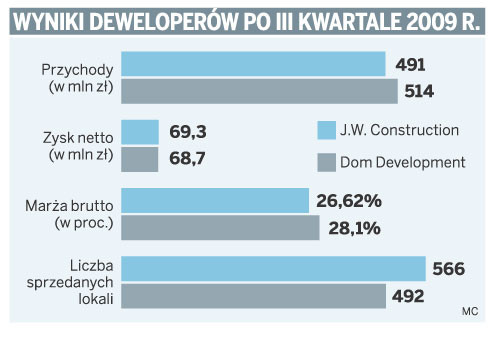 Wyniki deweloperów po III kwartale 2009 r.