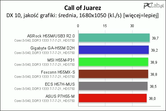 Stawka jest bardzo wyrównana: różnica między najlepszym a najgorszym wynikiem to 4%. Chwila satysfakcji dla konstruktorów płyty ASRock H55M/USB3 R2.0