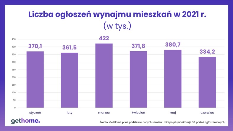 Ogłoszenia - mieszkania na wynajem