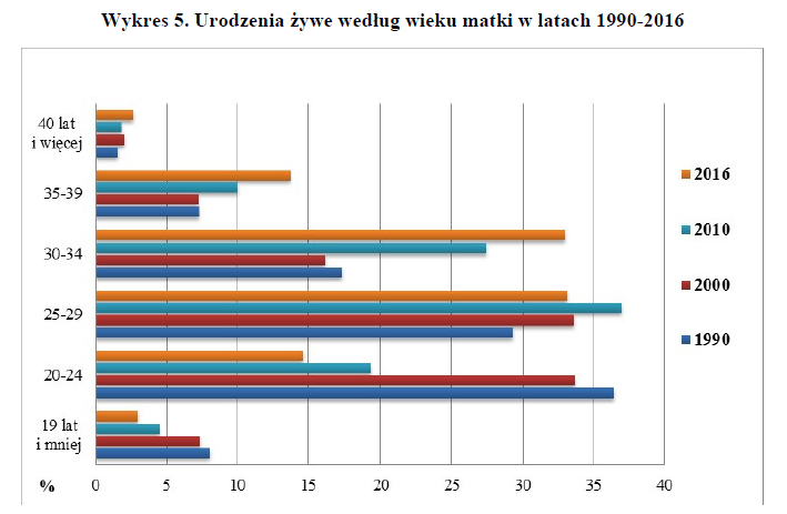 W 2016 r. w Polsce urodziło się ponad 382 tys. dzieci, prawie o 13 tys. więcej niż rok wcześniej. Współczynnik urodzeń wyniósł 9,9 prom. i był wyższy o 0,3 pkt. w stosunku do poprzedniego roku oraz o połowę niższy niż w 1983 r. (był to czas ostatniego baby boomu w Polsce, urodziło się wtedy ponad 723 tys. dzieci). Relatywnie więcej dzieci rodzi się na wsi, w 2016 r. natężenie urodzeń wyniosło tam 10,2 prom., w miastach 9,8 prom.<br><br>

Analitycy GUS zauważyli, że liczba urodzeń jest obecnie prawie o połowę niższa w stosunku do wielkości rejestrowanych podczas ostatniego wyżu demograficznego, tj. w pierwszej połowie lat 80. XX w. 'Po spadkowym okresie bezpośrednio po wyżu demograficznym liczba urodzeń powinna zdecydowanie zacząć rosnąć już od połowy lat 90. ubiegłego stulecia. Byłaby to naturalna konsekwencja wejścia wówczas w wiek najwyższej płodności licznych roczników kobiet urodzonych w latach 70-tych, a następnie w pierwszej połowie lat 80-tych ubiegłego wieku' - napisano w publikacji.