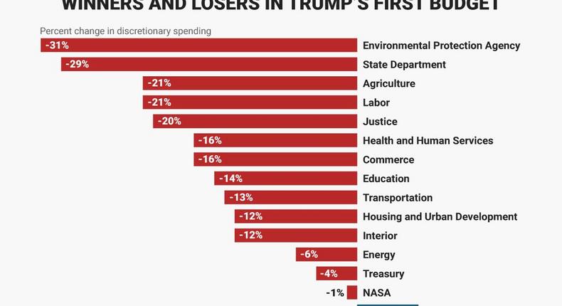 Winners and losers in Trump's first budget.