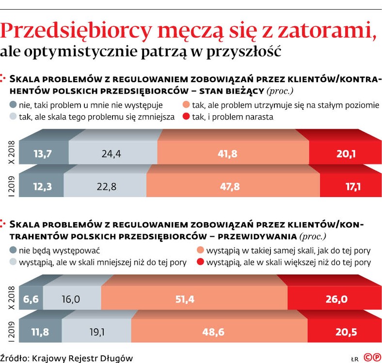 Przedsiębiorcy męczą się z zatorami, ale optymistycznie patrzą w przyszłość