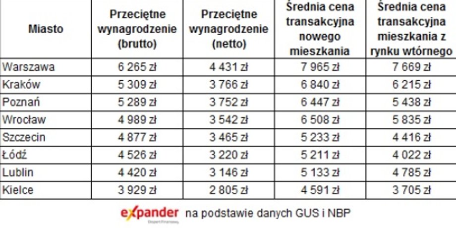 Różnice w wynagrodzeniach i cenach mieszkań