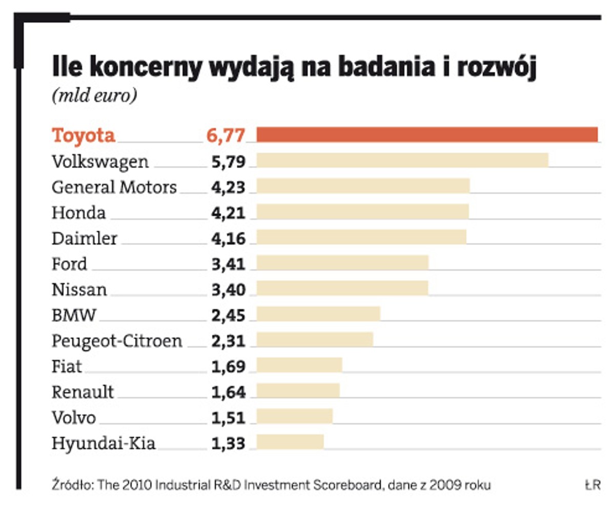 Ile koncerny wydają na badania i rozwój