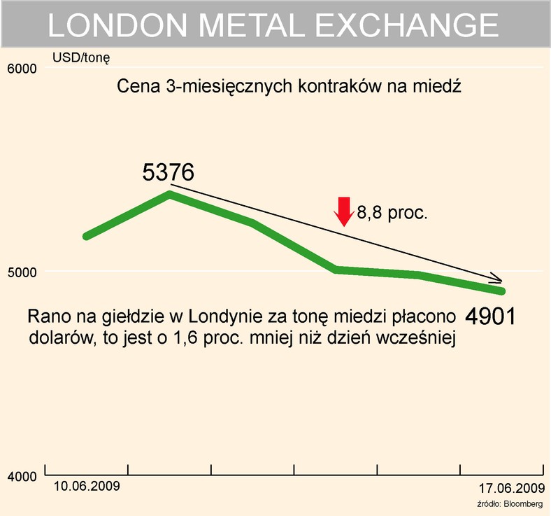 Miedź - LME