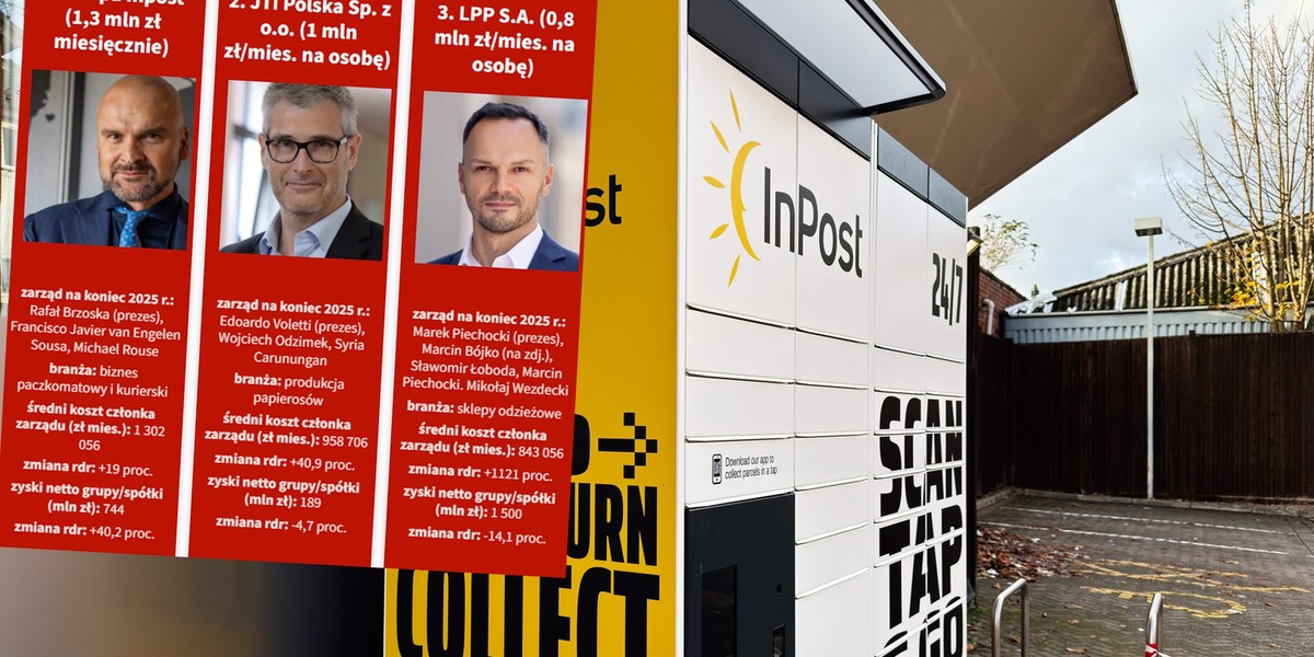 Inpost bije rekordy płac menadżerów. Brzoska i Inpost na czele zestawienia