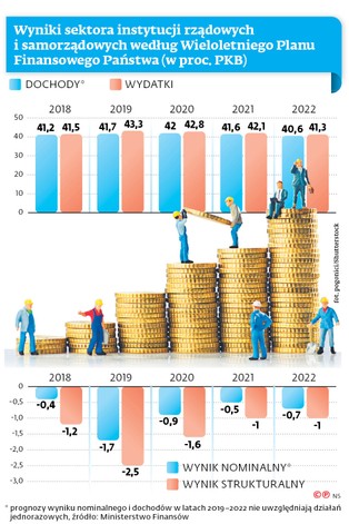 Budżet na 2020: niekontrowersyjny i zupełnie fikcyjny. Co się na to składa?