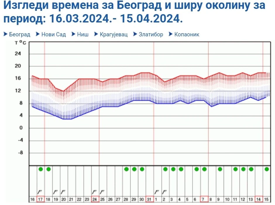 Vremenska prognoza RHMZ do kraja marta i za prve dve sedmice aprila