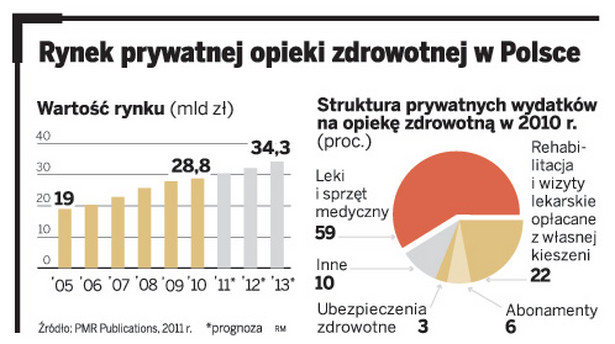 Rynek prywatnej opieki zdrowotnej w Polsce