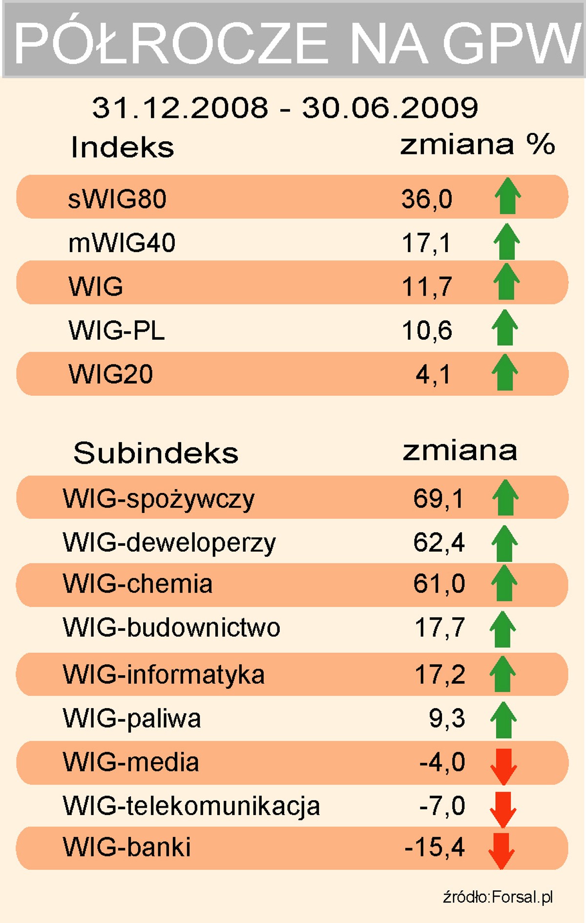 Półrocze na GPW - indeksy