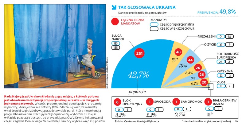 Tak głosowała Ukraina